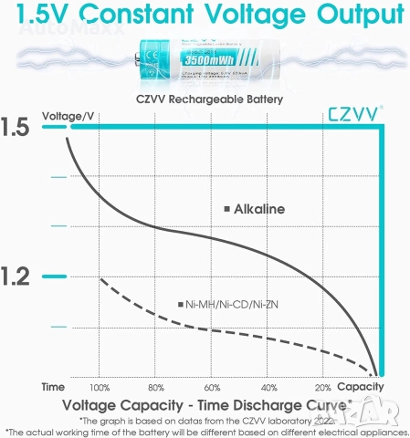 Зарядно CZVV за Li-ion батерии АА,ААА с вклчени 4бр.АА батерии , снимка 5 - Друга електроника - 52209221