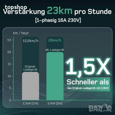 ЧИСТО НОВА зарядна станция за електрически автомобили тип 2 Schuko 3.7 kW [7 м, 6-16 A] 3/Y, ID.3..., снимка 3 - Аксесоари и консумативи - 51972120