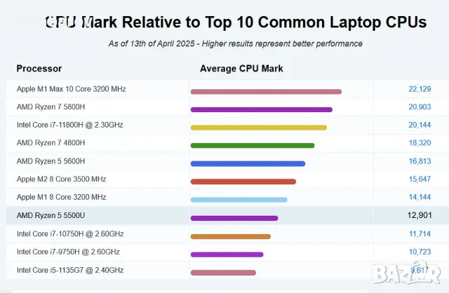 Супер лаптоп Lenovo ThinkPad E14 с 6-ядрен Ryzen 5 5500U 14" FHD, 256GB, 8 GB DDR4 Windows 11Pro, снимка 13 - Лаптопи за работа - 49884738