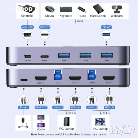 НОВ UGREEN USB 3.0 HDMI KVM превключвател с 4 USB 3.0 порта 4K@60Hz, 2 HDMI кабела, 2 USB кабела..., снимка 8 - Кабели и адаптери - 50494996