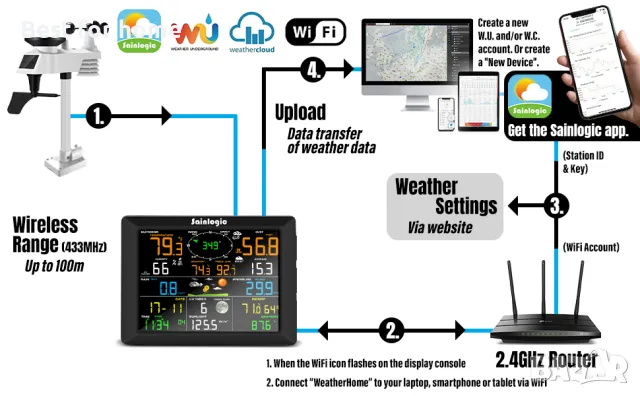 WiFi метеорологична централа Sainlogic с външен сензори и приложение, снимка 11 - Друга електроника - 47038815