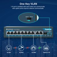 YuanLey 8-портов Gigabit PoE Switch преключвател с 2 Gigabit Uplink 8 PoE+ порта 1000Mbps 1 SFP порт, снимка 9 - Суичове - 45186309