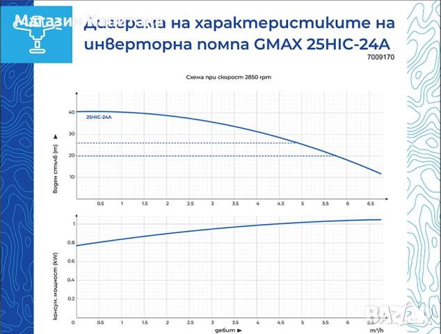 Инверторна автоматична помпа Gmax 25HIC-24A 1.1Kw 8.4 m3/h, снимка 3 - Водни помпи - 46007497