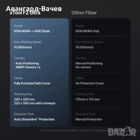 xtool F2 Ultra 60W фибер лазер и 40W диоден лазер , снимка 2 - Друга електроника - 51640013