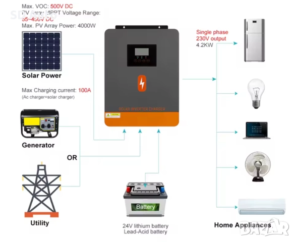 Хибриден инвертор Pow Mr - 4,2 Kw / 24V, снимка 13 - Други - 52190388
