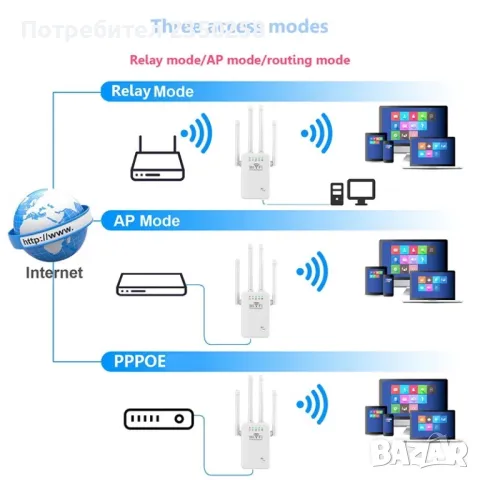 Мощен! РУТЕР или WiFi Усилвател на сигнала с 4 антени + Еxtender, снимка 9 - Рутери - 47285818