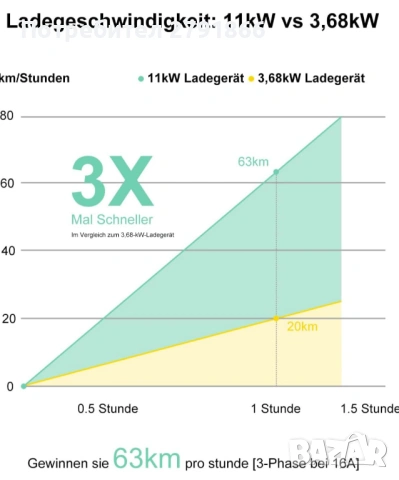 Мобилна зарядна станция EV Wallbox 11kW тип2 3-фазна 7м кабел CEE16A към тип2 + адаптер за монофазно, снимка 6 - Аксесоари и консумативи - 53939389