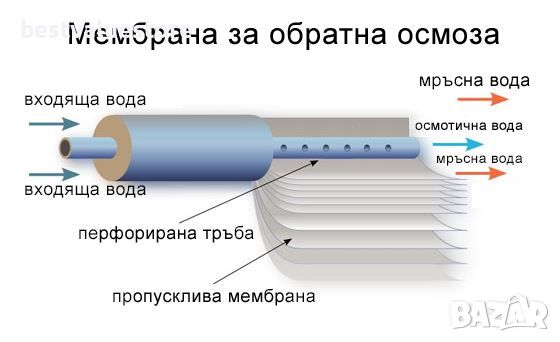 Мембрана За Обратна Осмоза TFC-75F, снимка 2 - Други стоки за дома - 45552008