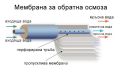 Мембрана За Обратна Осмоза TFC-75F, снимка 2