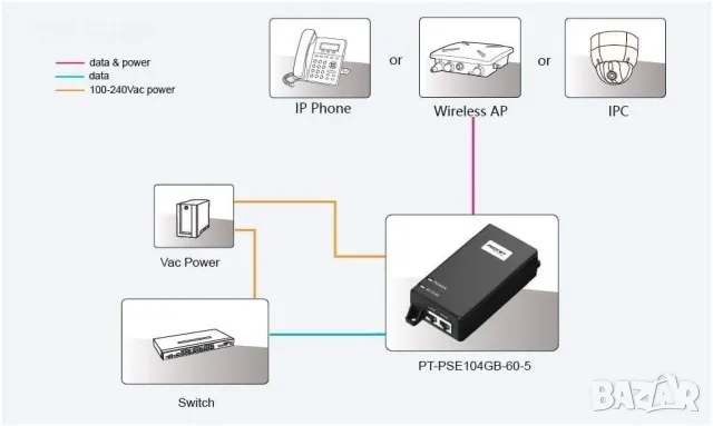 Procet 60W 5Gbps, активен PoE-Injector-Midspan 60W 55V,802.11ax,WiFi 6, снимка 4 - Кабели и адаптери - 49866441