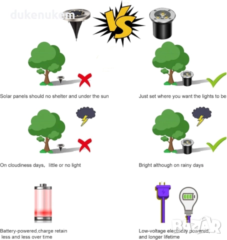 Комплект 4 бр. външни вградени LED лампи 3W, IP67, 300 lm – топла светлина, снимка 3 - Прожектори - 52652087