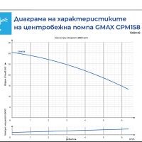 Центробежна водна помпа Gmax CPM158 0.75kw воден стълб 30м., снимка 2 - Водни помпи - 45239781