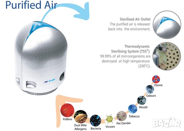 Пречиствател на въздуха ново поколение AIRFREE P125 на половин цена