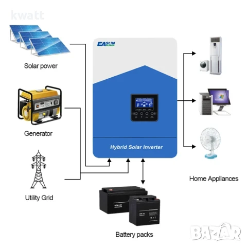 Хибриден инвертор 6200W Hybrid inverter MPPT controller 48V 230V