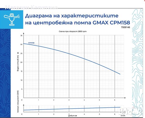 Центробежна водна помпа Gmax CPM158 0.75kw воден стълб 30м., снимка 2 - Водни помпи - 45239781