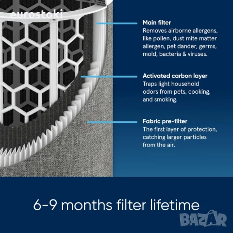Blueair Blue Max 3250 Автоматичен пречиствател за въздух с HEPA Silent филтър за стаи до 48m², снимка 3 - Овлажнители и пречистватели за въздух - 51309488