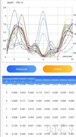 Продавам Георадар до 300м., снимка 3 - Други инструменти - 54254408