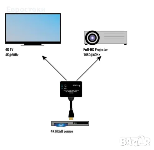 Разопаковано Цена: 40 лв. FEINTECH VSP01204 HDMI ULTRA-HD 4K 60HZ HDR сплитер 1 вход 2 изход вкл, снимка 3 - Стойки, 3D очила, аксесоари - 47902528