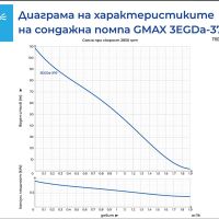 Потопяема сондажна винтова помпа Gmax макс. дълбочина на потапяне 60м., воден стълб 80м., снимка 2 - Водни помпи - 45189378