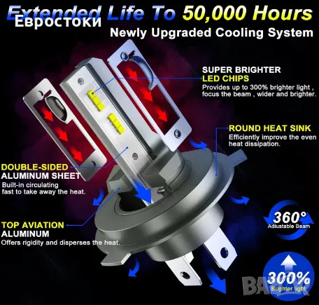 Sycreek комплект LED крушки за фарове H4 HB2 9003, 2 броя, 16000LM, 6500K студено бяло (№15), снимка 7 - Аксесоари и консумативи - 48817038