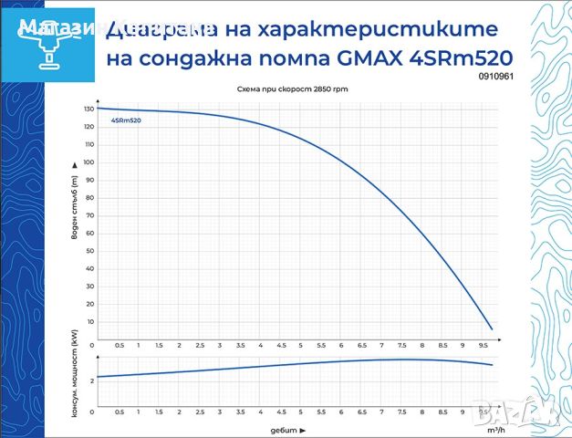 Сондажна водна помпа Gmax макс. дълбочина на потапяне 90м., воден стълб 128м., снимка 2 - Водни помпи - 45175372