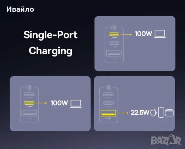 Baseus 100W GaN Зарядно с Три USB Порта, снимка 2 - Оригинални зарядни - 51702984