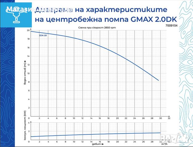 Центробежна водна помпа Gmax DK 1.5kw воден стълб 20м., снимка 2 - Водни помпи - 45238484