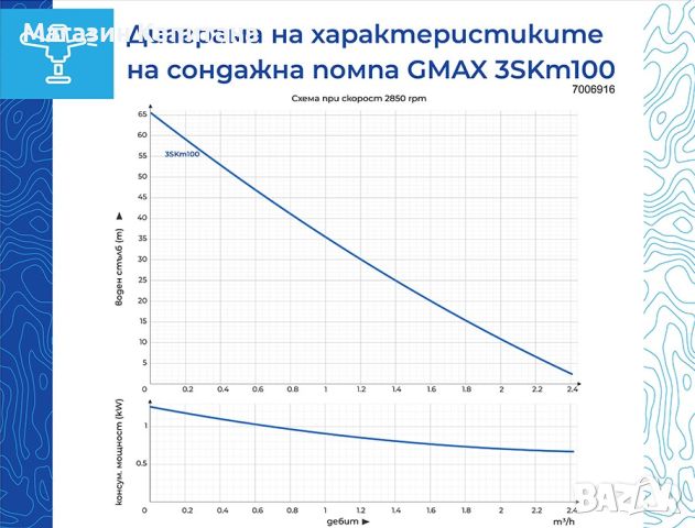 Сондажна водна помпа Gmax 3SKM 100 0.75 kW, 75 мм., 58 м, 2,4 м³/ч - 1 ’’, снимка 2 - Водни помпи - 46521240