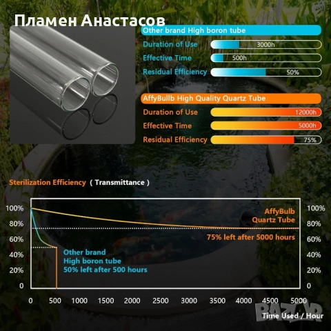 AffyBulb 11W G23 PLS UVC лампа – подходяща за различни UVC устройства и системи, снимка 3 - Друга електроника - 52428929