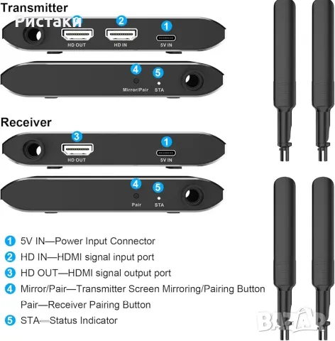 4K 30Hz безжичен HDMI предавател и приемник, 150m 5GHz Full HD HDMI , снимка 5 - Приемници и антени - 48311352