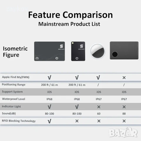RFID блокиращ презареждащ се портфейл тракер, IP68 водоустойчив, търсач на артикули,, снимка 6 - Портфейли, портмонета - 50773218