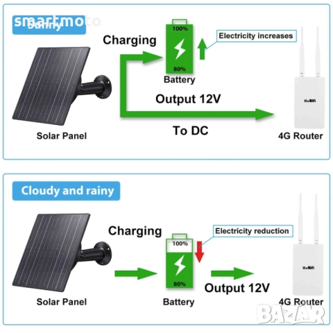 KuWFi 300Mbps соларен захранващ 12V DC Wifi безжичен мрежов рутер 4g, снимка 6 - Части и Платки - 52633654