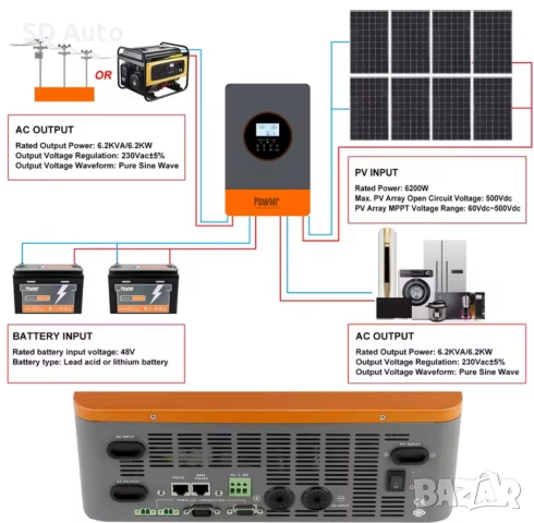 Хибриден инвертор Pow Mr - 6,2 Kw / 48V, снимка 7 - Друга електроника - 52190404