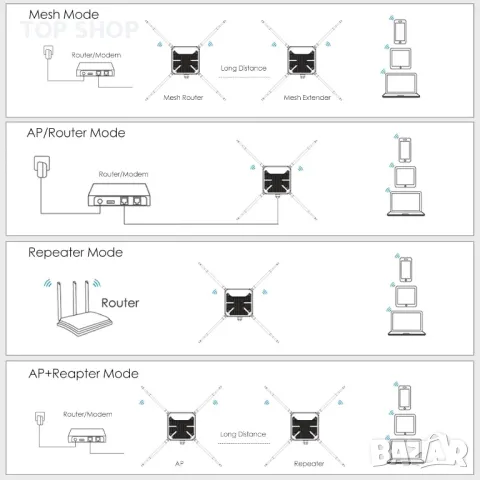 WAVLINK WiFi5 Външна безжична точка за достъп,AC1200 4x7dBi антени,PoE, снимка 9 - Рутери - 49731092