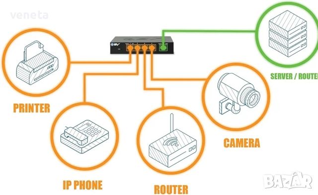 BV-Tech 5-портов гигабитов PoE комутатор (4 Gigabit PoE порт + 1 Gigabit Uplink) – 65W – 802.3af/at, снимка 3 - Суичове - 46789086