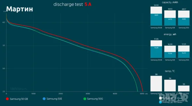 Батерия Samsung 21700 5000mah 10A литиево йонна - НОВА, снимка 12 - Друга електроника - 47588908