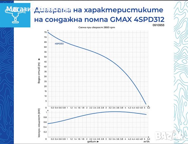 Сондажна водна помпа  4SPD312, 0.75 kW, 76 м, 4 м³/ч - 1 1/4’’, от неръждаема стомана и месинг, снимка 2 - Водни помпи - 46522044