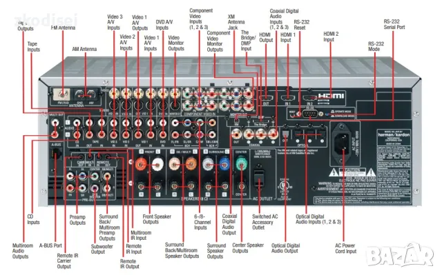 Усилвател HARMAN KARDON AVR-347, снимка 4 - Ресийвъри, усилватели, смесителни пултове - 42512693