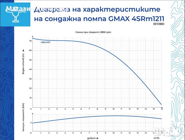 Сондажна водна помпа Gmax макс. дълбочина на потапяне 50м., воден стълб 73м., снимка 2 - Водни помпи - 45175485