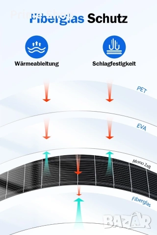 Гъвкав монокристален соларен панел ECO-WORTHY 130W 12V, снимка 8 - Друга електроника - 53642859