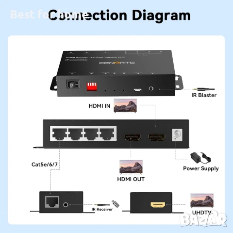 HDMI удължител и сплитер, 4K@60Hz, до 54 метра , снимка 4 - Мрежови адаптери - 50850197