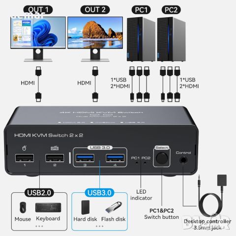 VEDINDUST KVM суич 2 монитора 2 компютъра 4K60HZ HDMI, 4 USB, настолен контролер, снимка 2 - Друга електроника - 45982231