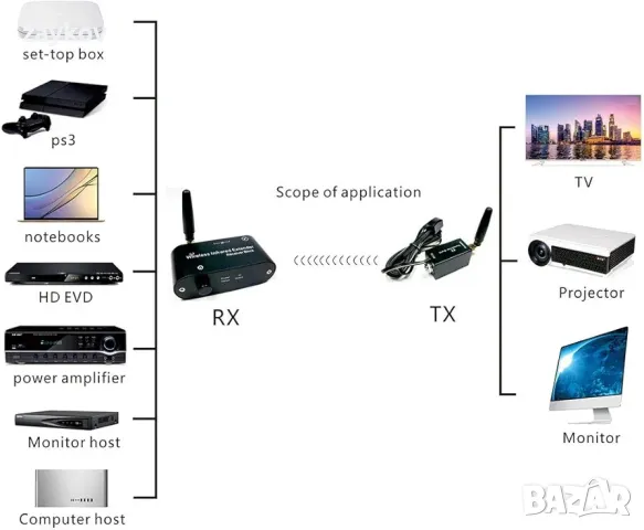 Комплект безжичен инфрачервен повторител, система за скрит инфрачервен дистанционен удължител, снимка 3 - Друга електроника - 46909443