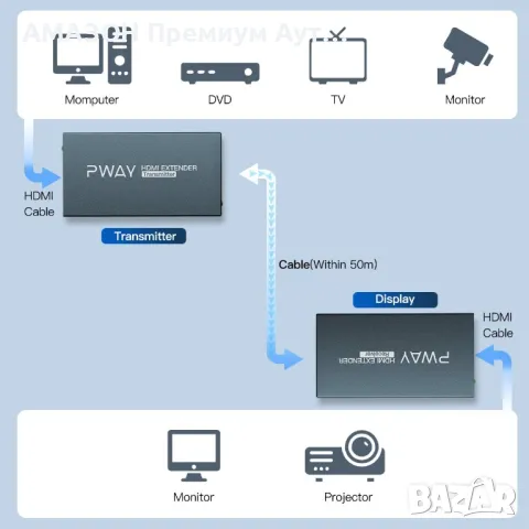 PWAY HDMI удължител 60м с IR/POC функция през Cat5e/6/7 1080P@60Hz,Full HD/3D,Loop Out,EDID, снимка 5 - Кабели и адаптери - 48807750