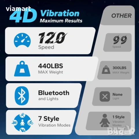 4D Вибро платформа MERACH CV55, 3 мотора 440W, 120 скорости, Bluetooth, снимка 3 - Фитнес уреди - 53659647