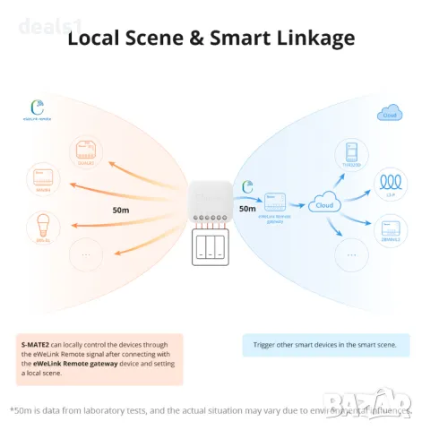 SONOFF S-MATE Extreme Интелигентен Превключвател, снимка 8 - Друга електроника - 47879269