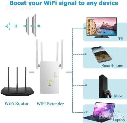 WiFi Range Extender, до 1200Mbps, 2,4 & 5GHz двулентов WiFi ретранслатор WiFi усилвател на сигнала с, снимка 5 - Друга електроника - 48476942