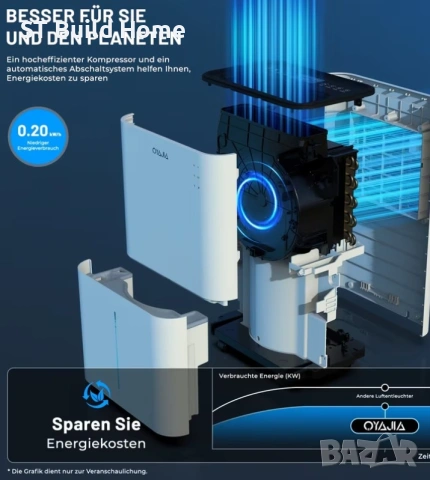 🌬️ ТОП ОФЕРТА! 20L Обезвлажнител + Въздухопречиствател с Wi-Fi | Тиха работа | Сушене на дрехи | 🌬️, снимка 5 - Влагоабсорбатори и влагоуловители - 53638429