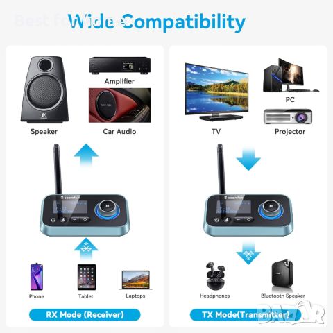 Bluetooth предавател и приемник TV -SOOMFON Bluetooth 5.0q трасмитер, снимка 5 - Друга електроника - 46262113