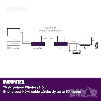 Безжичен HDMI предавател Marmitek - TV Anywhere Wireless HD - 1080p Full HD, снимка 6 - Приемници и антени - 51759721
